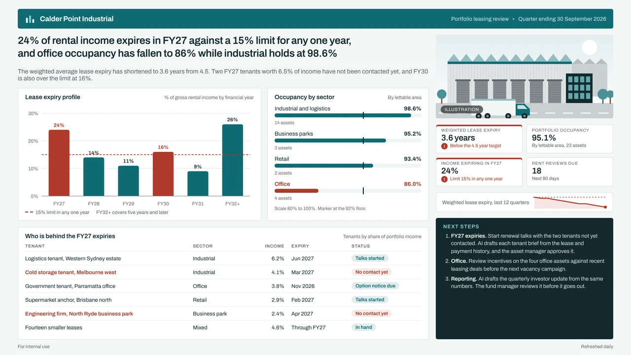Sample commercial & industrial property dashboard for Calder Point Industrial, a made-up company: 24% of rental income expires in FY27 against a 15% limit for any one year, and office occupancy has fallen to 86% while industrial holds at 98.6%