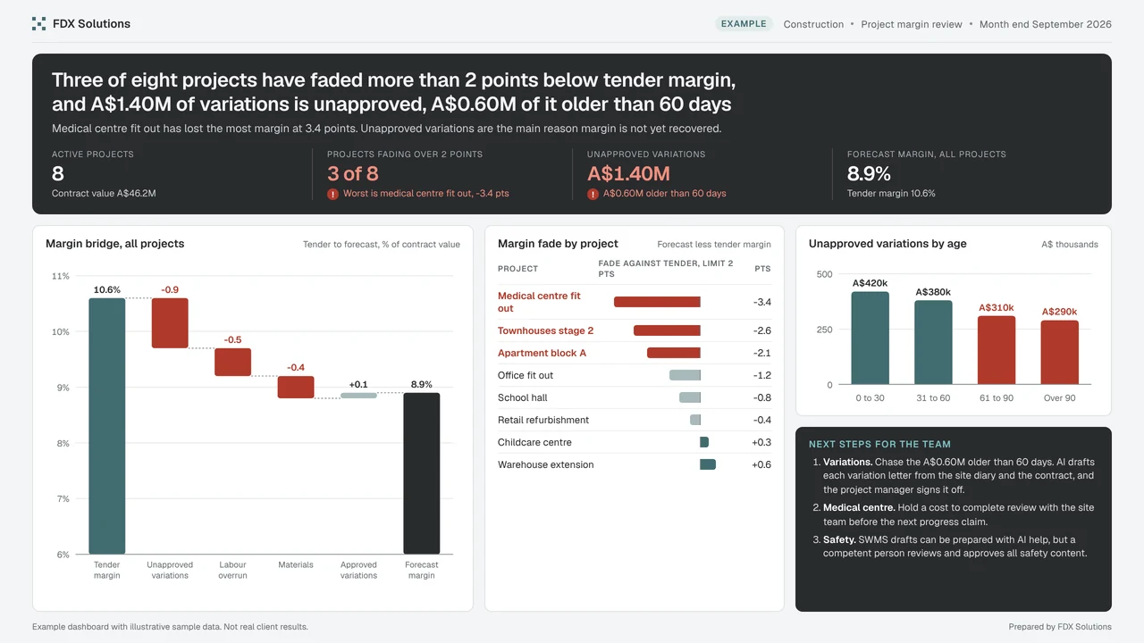 Example construction dashboard: Three of eight projects have faded more than 2 points below tender margin, and A$1.40M of variations is unapproved, A$0.60M of it older than 60 days