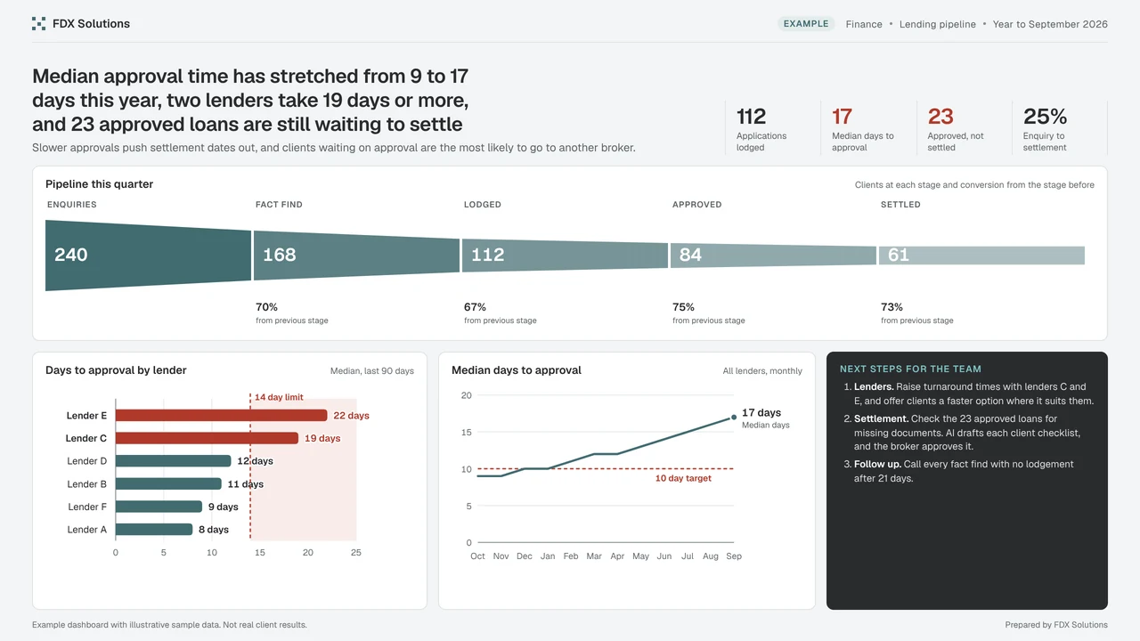 Example finance dashboard: Median approval time has stretched from 9 to 17 days this year, two lenders take 19 days or more, and 23 approved loans are still waiting to settle