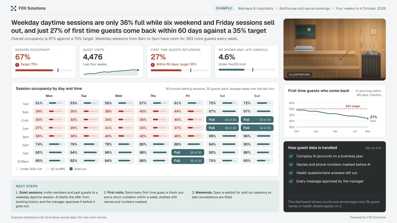Example wellness and hospitality dashboard: Weekday daytime sessions are only 36% full while six weekend and Friday sessions sell out, and just 27% of first time guests come back within 60 days against a 35% target